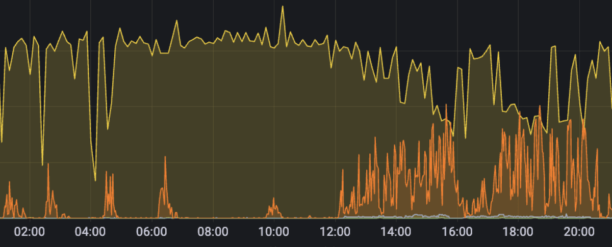 Interpreting Supabase Grafana I/O Charts